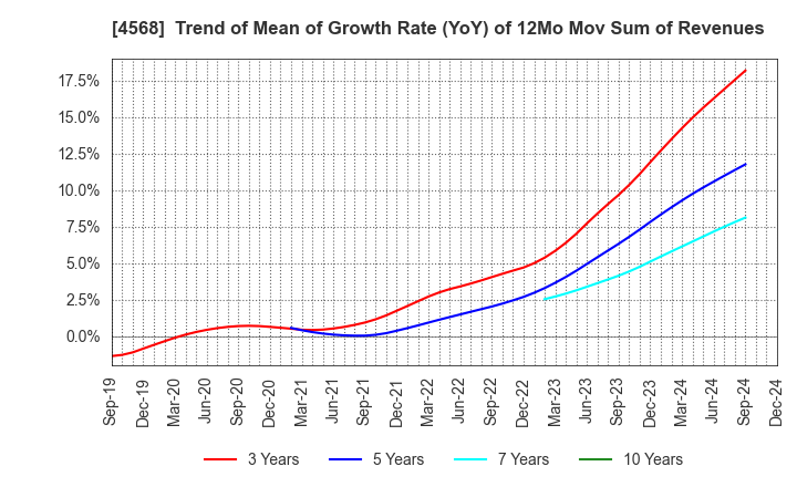 4568 DAIICHI SANKYO COMPANY, LIMITED: Trend of Mean of Growth Rate (YoY) of 12Mo Mov Sum of Revenues