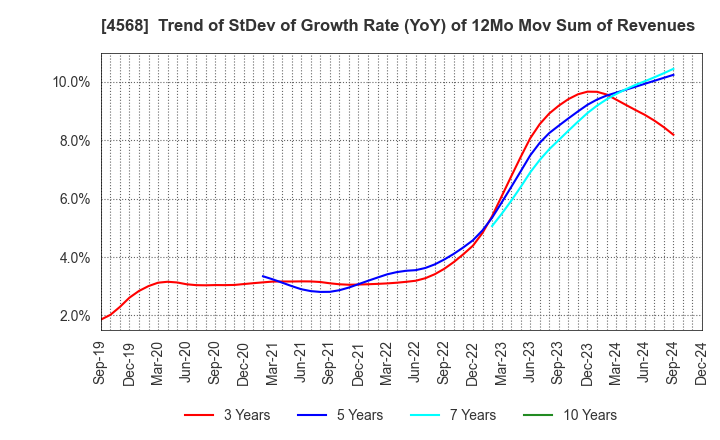 4568 DAIICHI SANKYO COMPANY, LIMITED: Trend of StDev of Growth Rate (YoY) of 12Mo Mov Sum of Revenues