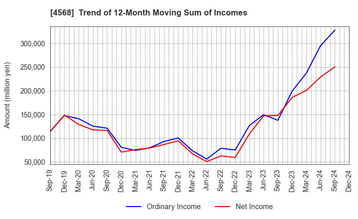 4568 DAIICHI SANKYO COMPANY, LIMITED: Trend of 12-Month Moving Sum of Incomes