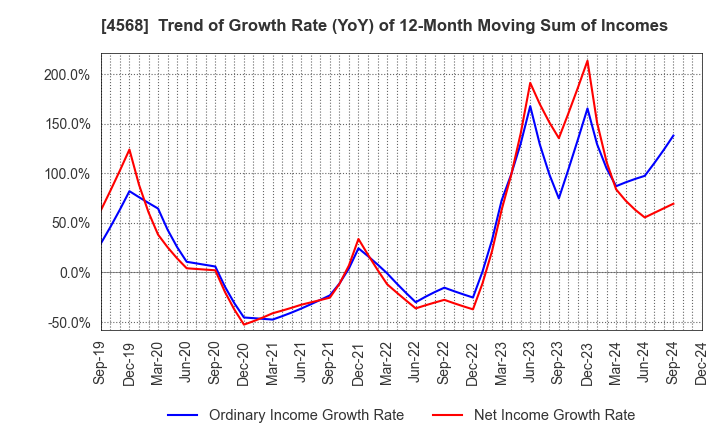 4568 DAIICHI SANKYO COMPANY, LIMITED: Trend of Growth Rate (YoY) of 12-Month Moving Sum of Incomes