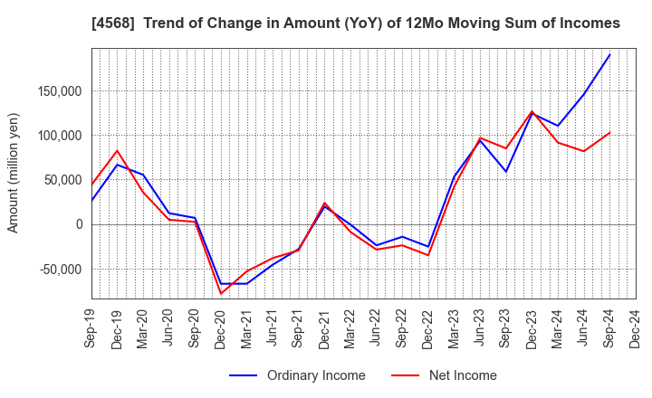 4568 DAIICHI SANKYO COMPANY, LIMITED: Trend of Change in Amount (YoY) of 12Mo Moving Sum of Incomes