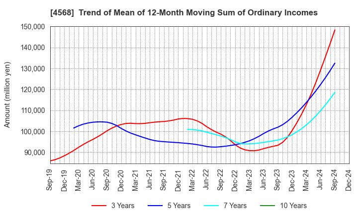 4568 DAIICHI SANKYO COMPANY, LIMITED: Trend of Mean of 12-Month Moving Sum of Ordinary Incomes
