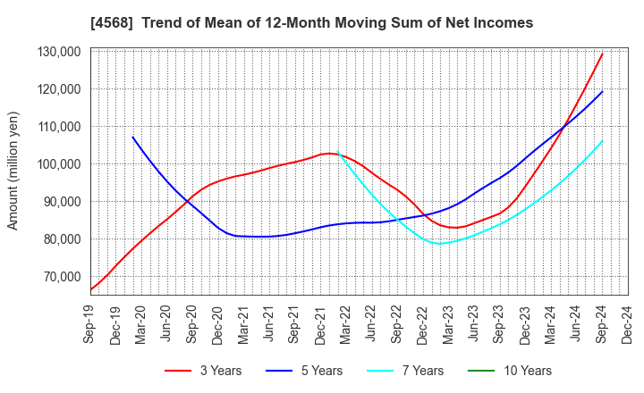 4568 DAIICHI SANKYO COMPANY, LIMITED: Trend of Mean of 12-Month Moving Sum of Net Incomes