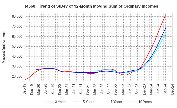 4568 DAIICHI SANKYO COMPANY, LIMITED: Trend of StDev of 12-Month Moving Sum of Ordinary Incomes