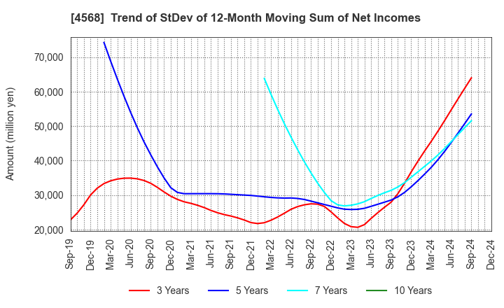 4568 DAIICHI SANKYO COMPANY, LIMITED: Trend of StDev of 12-Month Moving Sum of Net Incomes