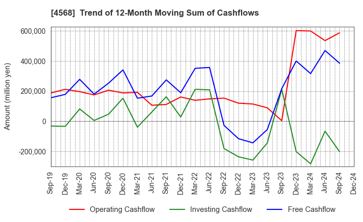 4568 DAIICHI SANKYO COMPANY, LIMITED: Trend of 12-Month Moving Sum of Cashflows