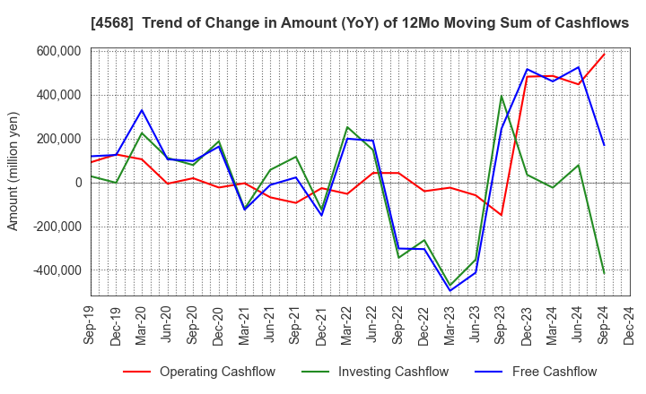 4568 DAIICHI SANKYO COMPANY, LIMITED: Trend of Change in Amount (YoY) of 12Mo Moving Sum of Cashflows