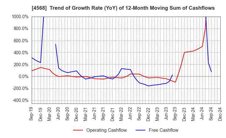 4568 DAIICHI SANKYO COMPANY, LIMITED: Trend of Growth Rate (YoY) of 12-Month Moving Sum of Cashflows