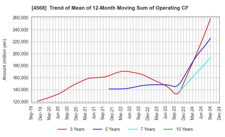 4568 DAIICHI SANKYO COMPANY, LIMITED: Trend of Mean of 12-Month Moving Sum of Operating CF