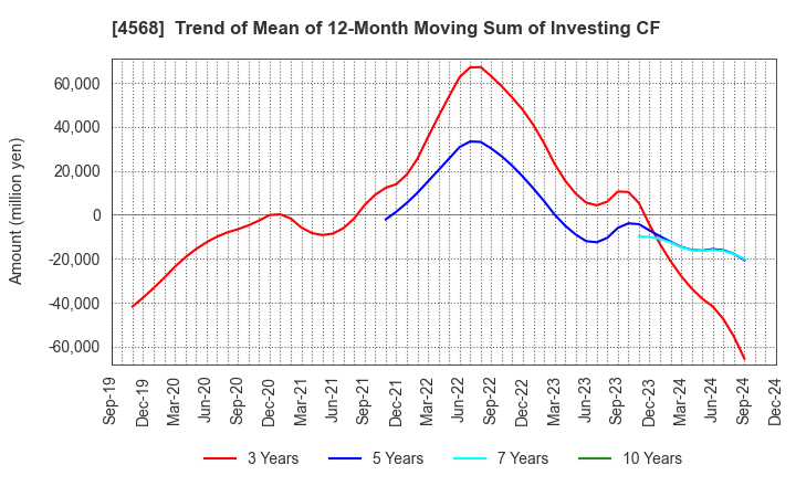 4568 DAIICHI SANKYO COMPANY, LIMITED: Trend of Mean of 12-Month Moving Sum of Investing CF