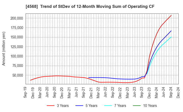 4568 DAIICHI SANKYO COMPANY, LIMITED: Trend of StDev of 12-Month Moving Sum of Operating CF