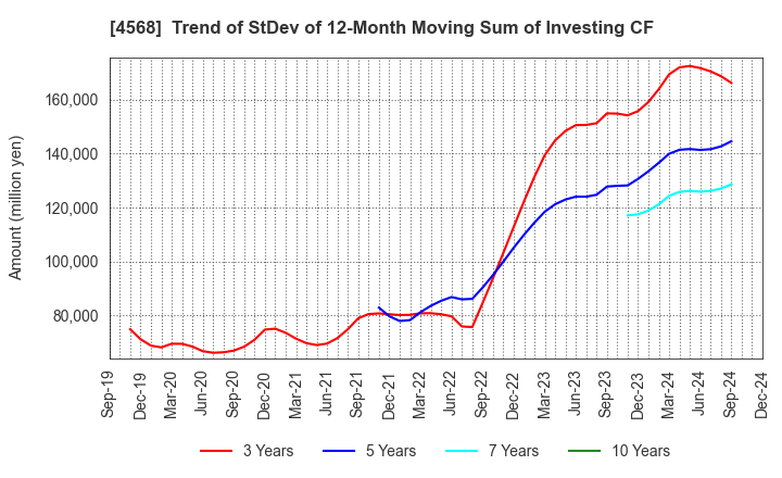 4568 DAIICHI SANKYO COMPANY, LIMITED: Trend of StDev of 12-Month Moving Sum of Investing CF