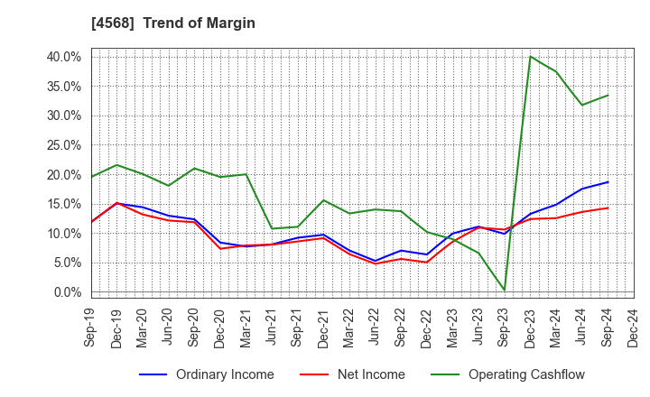 4568 DAIICHI SANKYO COMPANY, LIMITED: Trend of Margin