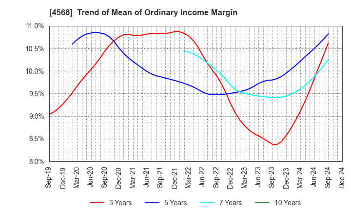 4568 DAIICHI SANKYO COMPANY, LIMITED: Trend of Mean of Ordinary Income Margin