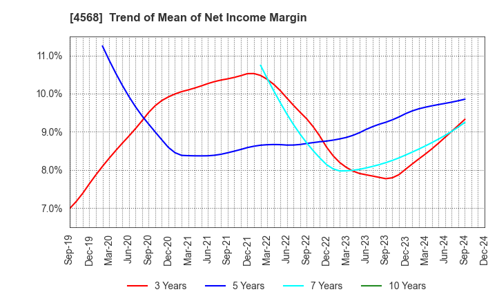 4568 DAIICHI SANKYO COMPANY, LIMITED: Trend of Mean of Net Income Margin