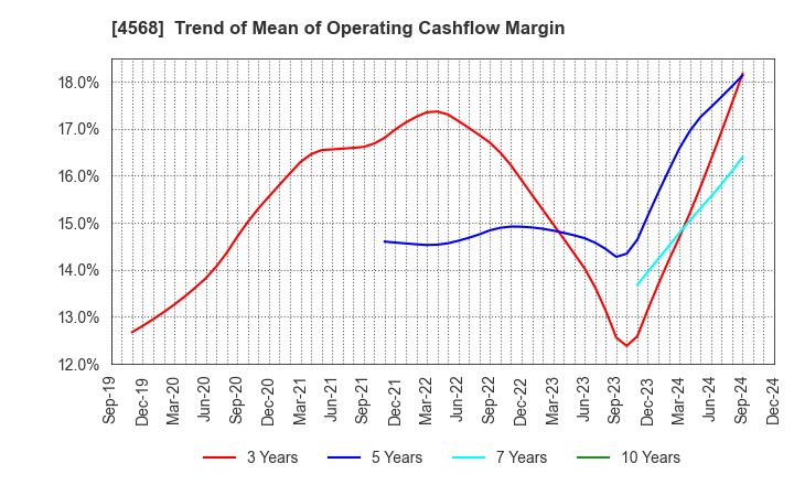 4568 DAIICHI SANKYO COMPANY, LIMITED: Trend of Mean of Operating Cashflow Margin