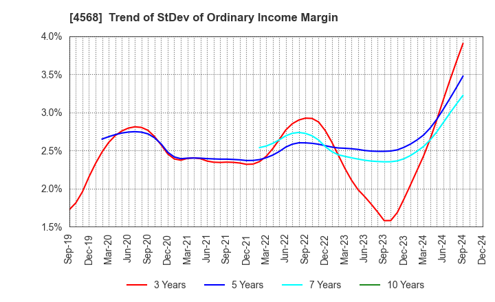 4568 DAIICHI SANKYO COMPANY, LIMITED: Trend of StDev of Ordinary Income Margin