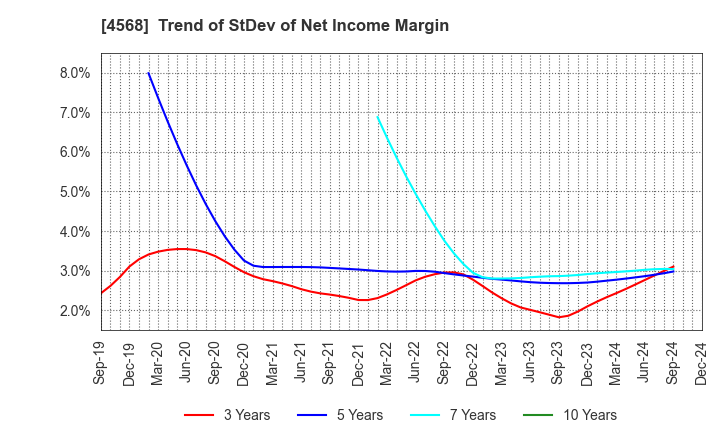 4568 DAIICHI SANKYO COMPANY, LIMITED: Trend of StDev of Net Income Margin