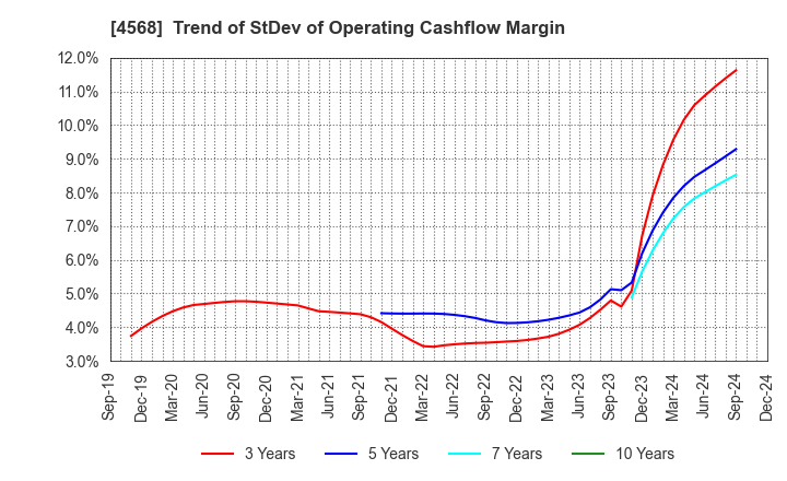 4568 DAIICHI SANKYO COMPANY, LIMITED: Trend of StDev of Operating Cashflow Margin