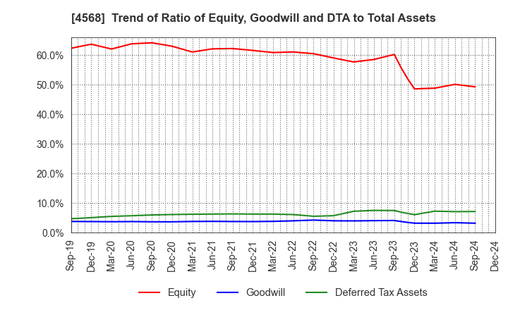 4568 DAIICHI SANKYO COMPANY, LIMITED: Trend of Ratio of Equity, Goodwill and DTA to Total Assets