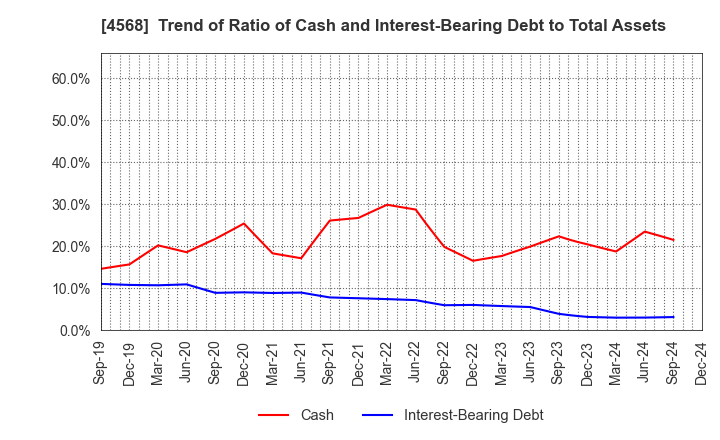 4568 DAIICHI SANKYO COMPANY, LIMITED: Trend of Ratio of Cash and Interest-Bearing Debt to Total Assets