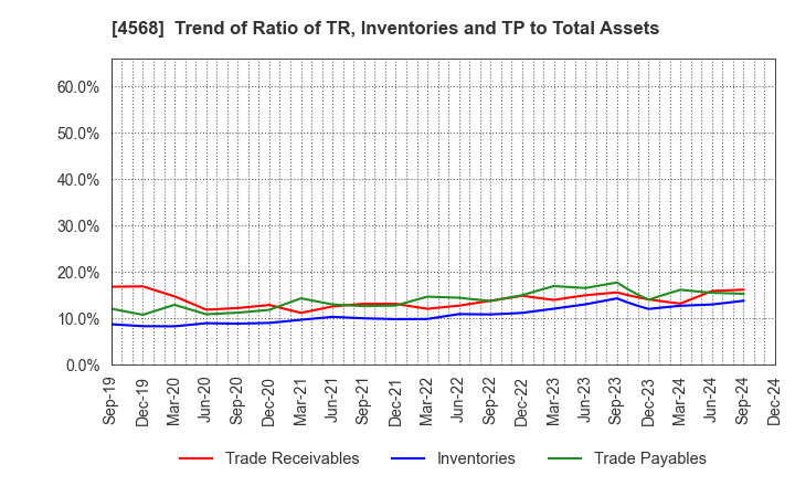 4568 DAIICHI SANKYO COMPANY, LIMITED: Trend of Ratio of TR, Inventories and TP to Total Assets