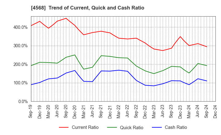 4568 DAIICHI SANKYO COMPANY, LIMITED: Trend of Current, Quick and Cash Ratio