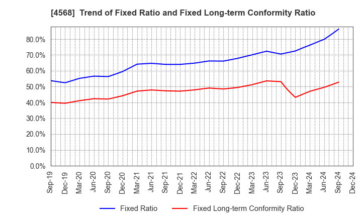 4568 DAIICHI SANKYO COMPANY, LIMITED: Trend of Fixed Ratio and Fixed Long-term Conformity Ratio