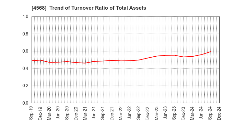 4568 DAIICHI SANKYO COMPANY, LIMITED: Trend of Turnover Ratio of Total Assets