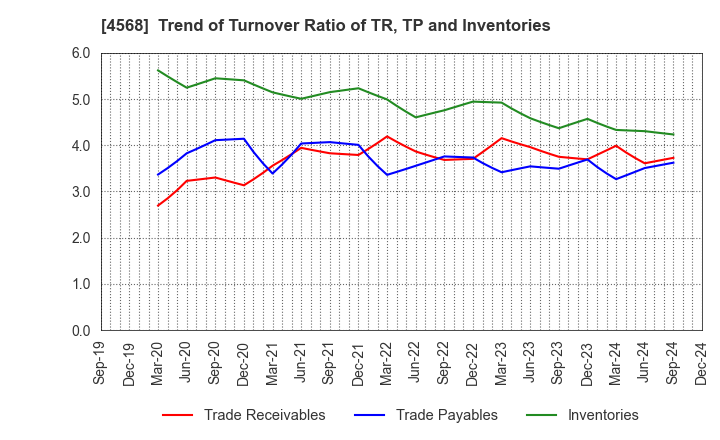 4568 DAIICHI SANKYO COMPANY, LIMITED: Trend of Turnover Ratio of TR, TP and Inventories