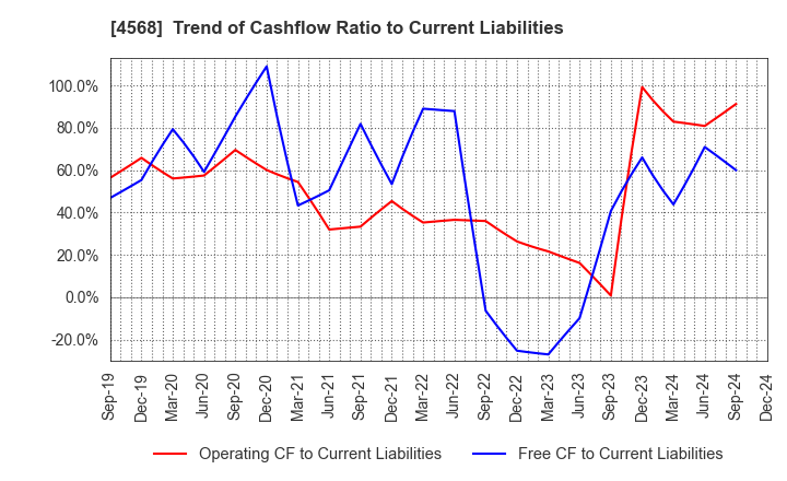 4568 DAIICHI SANKYO COMPANY, LIMITED: Trend of Cashflow Ratio to Current Liabilities