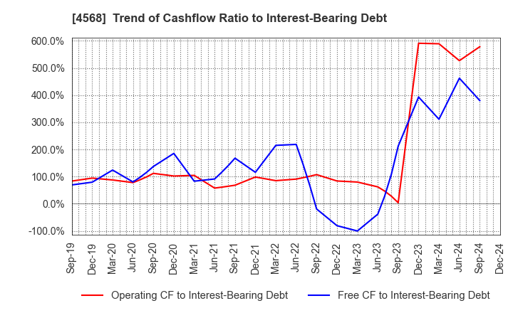 4568 DAIICHI SANKYO COMPANY, LIMITED: Trend of Cashflow Ratio to Interest-Bearing Debt