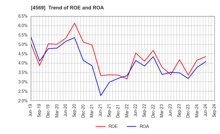 4569 KYORIN Pharmaceutical Co., Ltd.: Trend of ROE and ROA