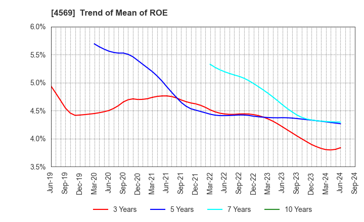 4569 KYORIN Pharmaceutical Co., Ltd.: Trend of Mean of ROE