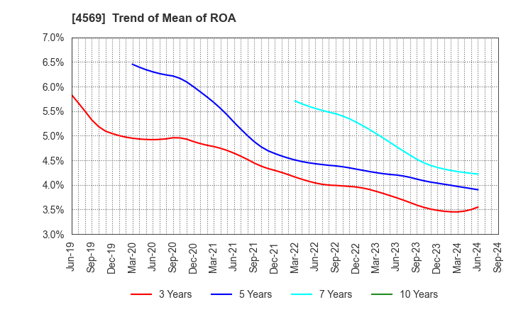 4569 KYORIN Pharmaceutical Co., Ltd.: Trend of Mean of ROA