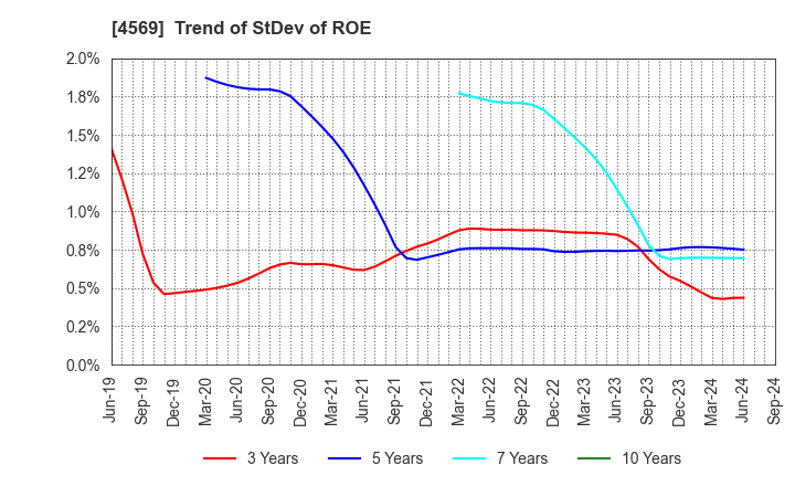 4569 KYORIN Pharmaceutical Co., Ltd.: Trend of StDev of ROE