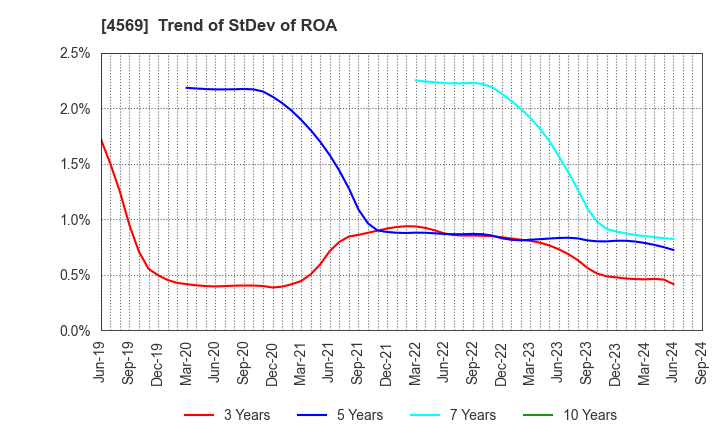 4569 KYORIN Pharmaceutical Co., Ltd.: Trend of StDev of ROA