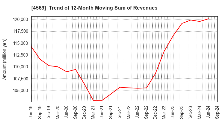 4569 KYORIN Pharmaceutical Co., Ltd.: Trend of 12-Month Moving Sum of Revenues