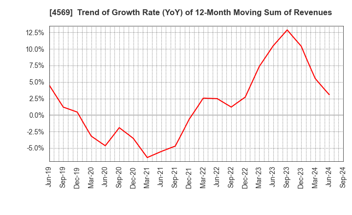 4569 KYORIN Pharmaceutical Co., Ltd.: Trend of Growth Rate (YoY) of 12-Month Moving Sum of Revenues