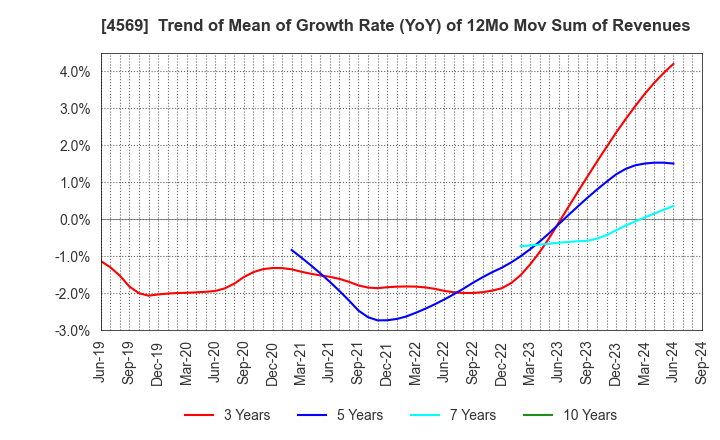 4569 KYORIN Pharmaceutical Co., Ltd.: Trend of Mean of Growth Rate (YoY) of 12Mo Mov Sum of Revenues