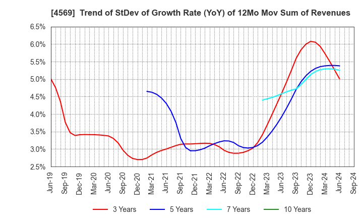 4569 KYORIN Pharmaceutical Co., Ltd.: Trend of StDev of Growth Rate (YoY) of 12Mo Mov Sum of Revenues