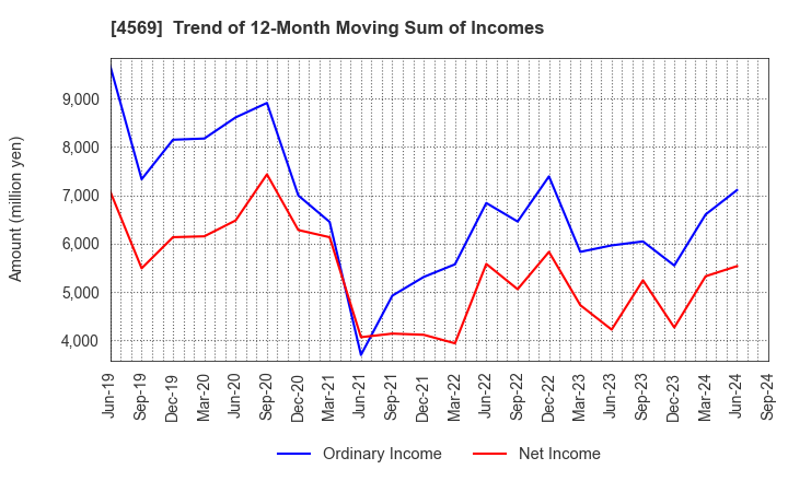 4569 KYORIN Pharmaceutical Co., Ltd.: Trend of 12-Month Moving Sum of Incomes
