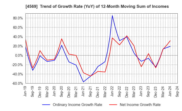 4569 KYORIN Pharmaceutical Co., Ltd.: Trend of Growth Rate (YoY) of 12-Month Moving Sum of Incomes