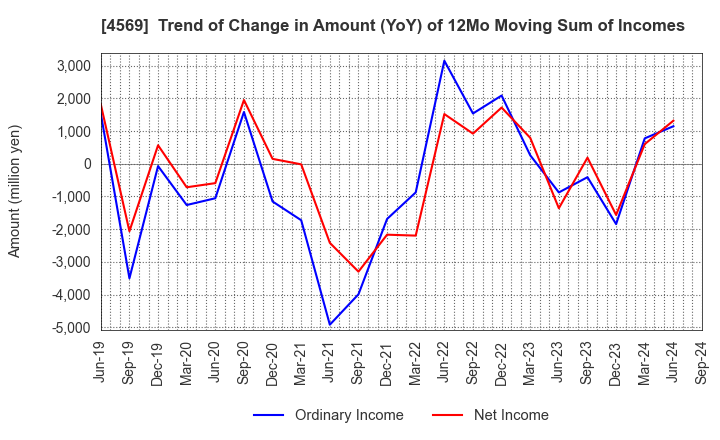 4569 KYORIN Pharmaceutical Co., Ltd.: Trend of Change in Amount (YoY) of 12Mo Moving Sum of Incomes