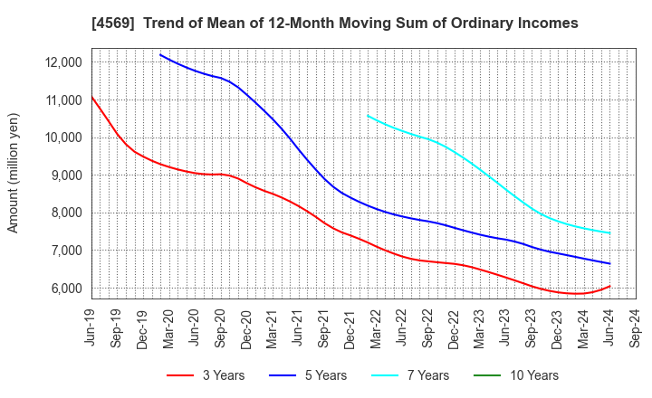 4569 KYORIN Pharmaceutical Co., Ltd.: Trend of Mean of 12-Month Moving Sum of Ordinary Incomes