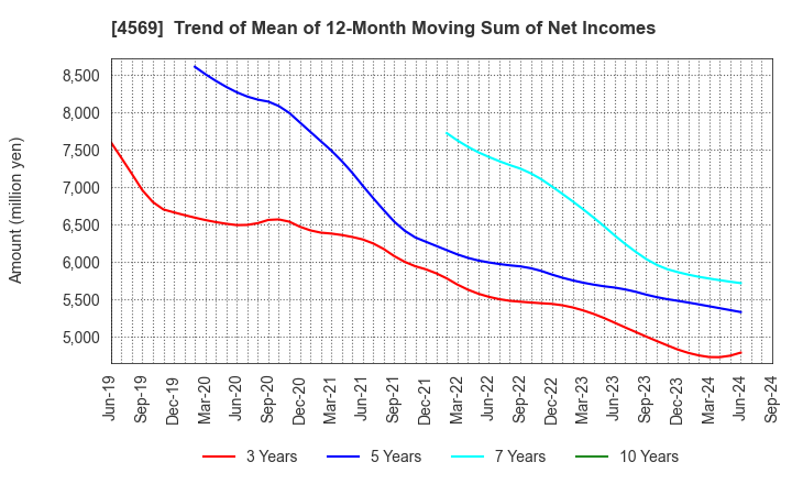 4569 KYORIN Pharmaceutical Co., Ltd.: Trend of Mean of 12-Month Moving Sum of Net Incomes