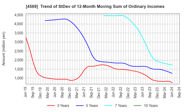 4569 KYORIN Pharmaceutical Co., Ltd.: Trend of StDev of 12-Month Moving Sum of Ordinary Incomes