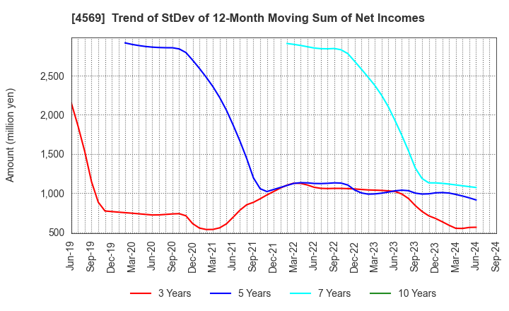 4569 KYORIN Pharmaceutical Co., Ltd.: Trend of StDev of 12-Month Moving Sum of Net Incomes