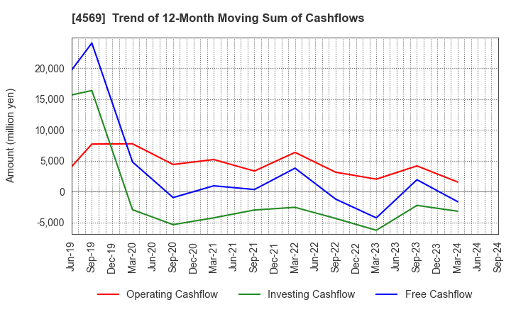 4569 KYORIN Pharmaceutical Co., Ltd.: Trend of 12-Month Moving Sum of Cashflows