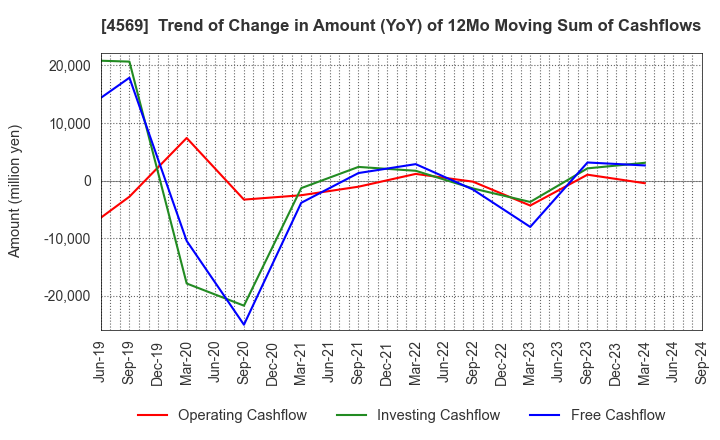 4569 KYORIN Pharmaceutical Co., Ltd.: Trend of Change in Amount (YoY) of 12Mo Moving Sum of Cashflows